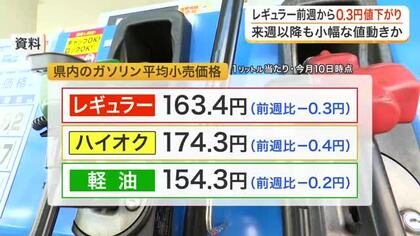 宮城県内のレギュラーガソリン平均小売価格は１６３．４円　卸価格の値下がり反映で前週から０．３円下落