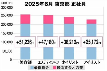 美プロ調べ「2025年6月 最低賃金から見る美容業界の給料調査」~東京版~