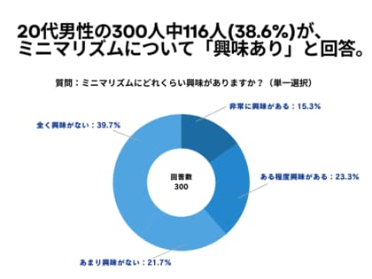 20代男性の300人中116人(38.6%)が、ミニマリズムについて「興味あり」と回答【ミニマリズムに関するアンケート】