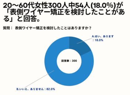 20~60代女性の39.7%が、ワイヤー矯正を検討する目的は「嚙み合わせの改善」と回答。【女性限定_表側ワイヤー矯正の意識調査アンケート】
