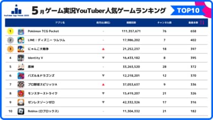 スパイスマート:ゲーム実況YouTuberに人気のスマホゲームランキングを発表(2025年5月)