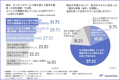 フリーランスの約7割が「評価がリセットされる」と実感！？適正単価への不安、実績証明の負担、評価の引き継ぎ不足…フリーランスが抱える課題とは