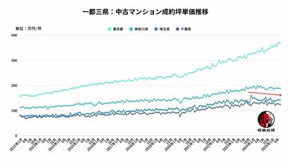 マンション高騰は止まらないのか? 築古需要が暴く首都圏価格の正体