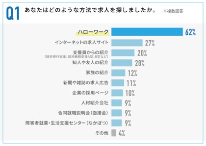 約7割が「妥協して働いている」と回答──地方在住障害者の就労実態、希望とのギャップが浮き彫りに