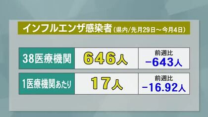 【高知】インフルエンザ患者数、前週比1医療機関当たり16.92人減も来週以降は再び増加の可能性
