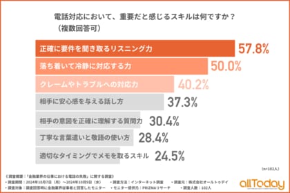 【オールトゥデイ|調査レポート】金融業界従事者に聞いた、電話対応で重要なスキル1位は「正確に要件を聞き取るリスニング力」!