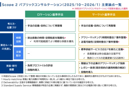 三菱総合研究所、GHGプロトコルのScope 2改定案に意見を提出