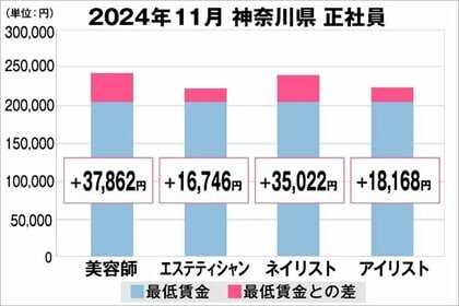 美プロ調べ「2024年11月 最低賃金から見る美容業界の給料調査」~神奈川版~