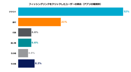 Netskope Threat Labs レポートを公開 日本企業の76%が信頼されているクラウドアプリを介したマルウェアの侵入に直面 職場でのフィッシングクリック数が2024年は2倍に