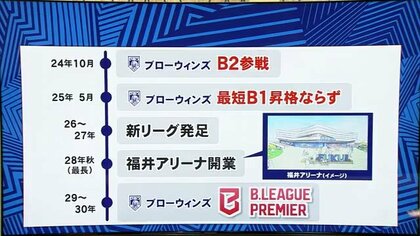 「福井ブローウィンズ」に立ちはだかる経済面と“アリーナ建設”の課題　トップリーグ参入は最短でも2029－30年シーズンに