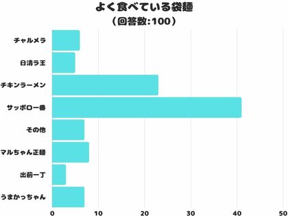 【調査レポート】よく食べている袋麺は?1位は「サッポロ一番」でした!
