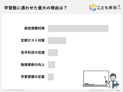 高校受験に「塾は必須」が新常識か。保護者156人調査で8割が肯定、9割が効果を実感