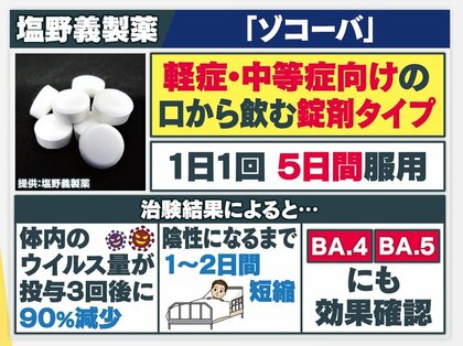 BA.5に効果確認も…国産初の飲み薬「ゾコーバ」承認見送り 感染者増に医師「まだまだ増える」