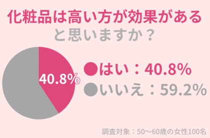 40.8%の50代女性が「化粧品は高い方が効果がある」と思う:価格と効果の関係とは?
