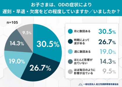 起立性調節障害（OD）家庭の76.2%が「進学・進級」に不安。9割の児童生徒が登校に影響
