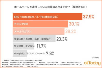 【デザイン改善が最多】不動産業のHPは「見せ方」に課題感、SNSやDMとの併用で拡張活用が進む実態が判明