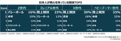 2024パリ大会関心のある競技-Z世代1位“バレーボール”、2位“卓球”