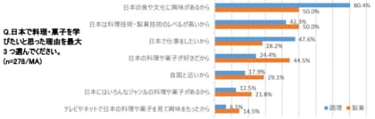 ―辻調グループ2024年度留学生データ発表― 日本での就職希望者は68%、就職内定率は83%! 日本で学び働くことに価値を感じるという学生も