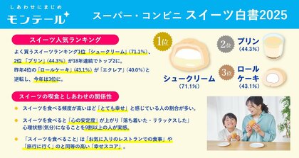 モンテール スイーツとしあわせの関係性を調査!~「スーパー・コンビニ スイーツ白書 2025」を発表~