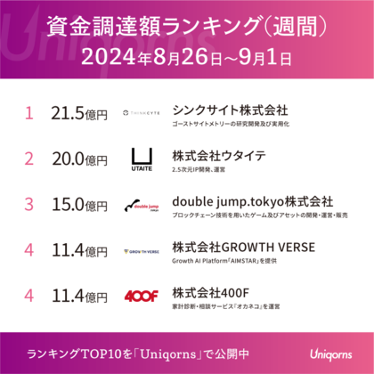 「家計の相談スタートアップ」「2.5次元IPのスタートアップ」が2桁億超の調達!スタートアップ資金調達最新ランキング(週間)