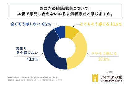 会社員の約半数が「職場の雰囲気は良い」と回答する一方で、約半数が職場環境について「本音で意見し合えないぬるま湯状態だと感じる」と回答！
