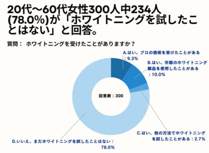 20~60代女性の78.4%が、「1~5万円」の費用であればホワイトニングしたいと回答。【女性限定_ホワイトニングに関するアンケート】