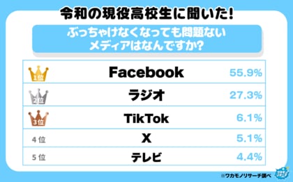 令和の現役高校生が思う“なくなってよいと思うメディア”1位はFacebook 3位にTikTokがランクインする結果に