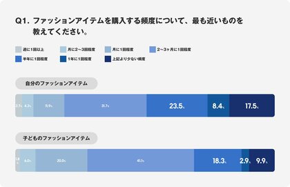 ママ1,000人に大調査!「ママと子どものファッションアイテムのお買い物意識調査」を公開