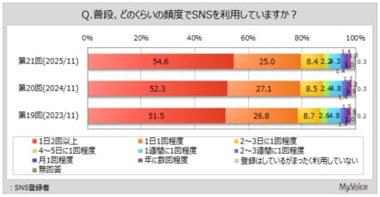 【SNSの利用に関する調査】SNS登録者のうち、1日2回以上利用している人は約55％。利用場面は「自宅でくつろいでいるとき」が利用者の約56％、「暇なとき」「すきま時間」が各30％台