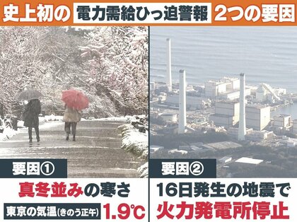 「電力需給ひっ迫警報」で83％が節電　 今後も厳しい状態に…専門家が“構造的な問題”を指摘