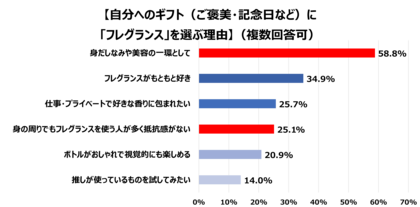 コティジャパン、ホリデーシーズンに合わせ『フレグランスの楽しみ方に関するアンケート調査』を実施
