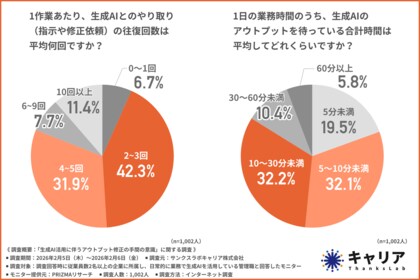  【生成AIの待ち時間ロス】3人に1人が画面の前で「ぼーっとしている」。1日1時間の“空白”を生む、AI活用の意外な落とし穴とは？