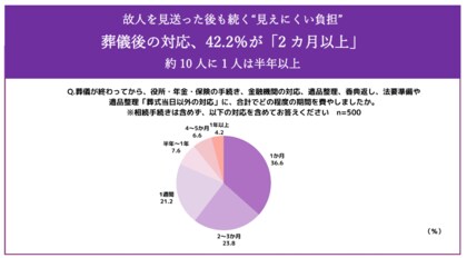 【葬儀後の手続きや心の負担に関する実態調査】葬儀後の対応、42.2％が「2カ月以上」