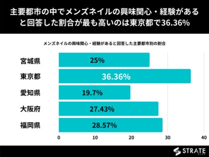 10代 代男性のおよそ3割がメンズネイルへの興味関心 経験ありと回答 メンズネイルに関するアンケート