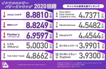 2020年ランキング総括 1年間で最も再生されたチャンネルや動画は インフル