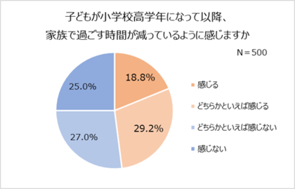 小学校高学年以降 約2人に1人が家族団らん減少 塾 習い事や友人関係が原因 小学生に調査 親としたいこと お出かけ ゲーム 9割が小学校の卒業 式に出席したい 写真を残したい親も9割以上