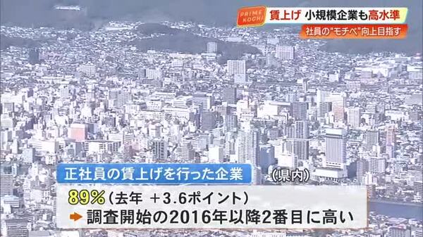 物価高で「上げざるを得ない」県内企業の89%で賃上げ、非正規社員への