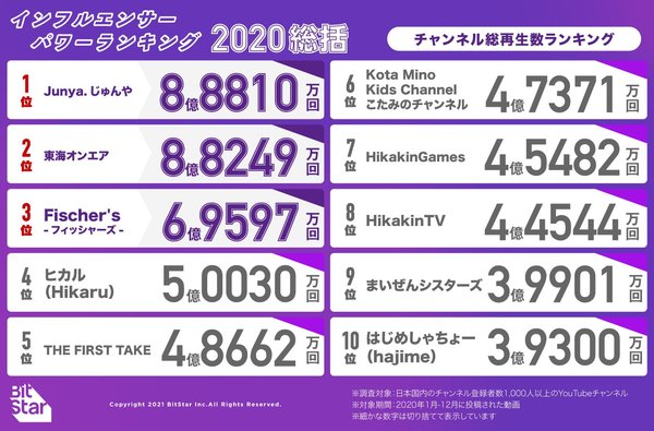 2020年ランキング総括 1年間で最も再生されたチャンネルや動画は インフルエンサーパワーランキング By Bitstar を発表