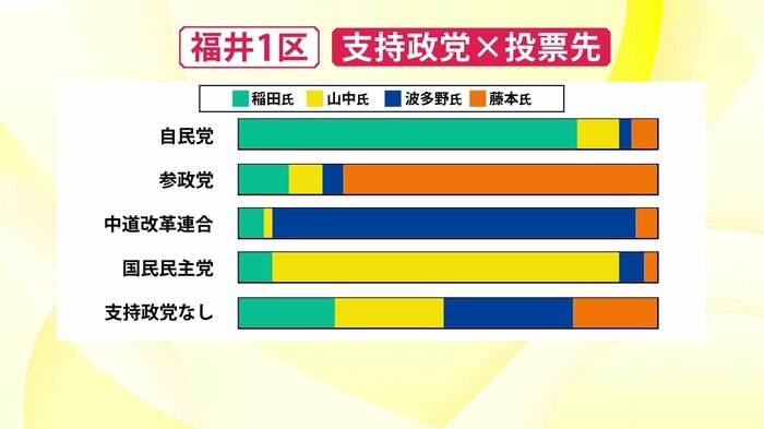 支持政党別の投票先