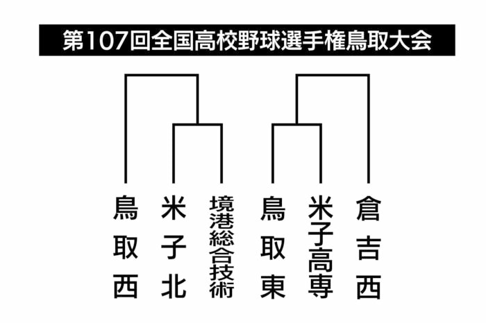 鳥取西は大会5日目に登場