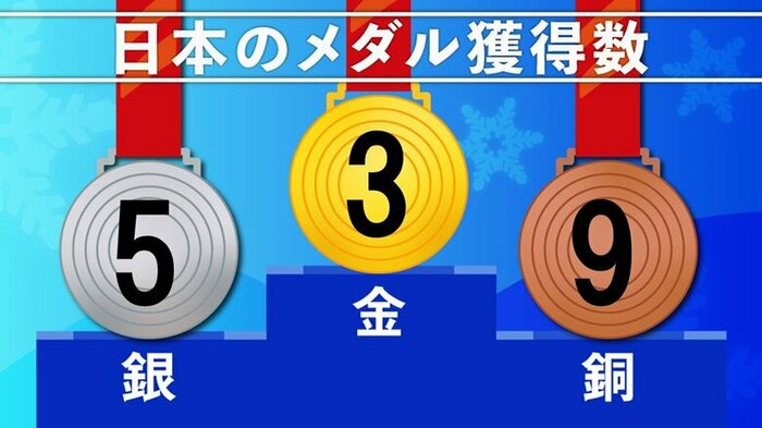 日本の獲得メダル(18日時点)