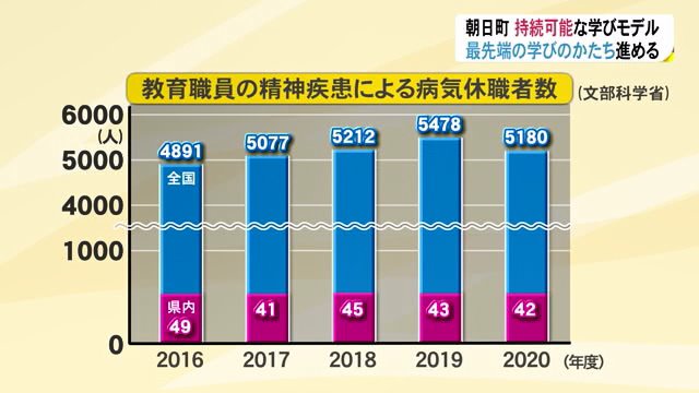 教職員の病気休職者数は高止まりの状況