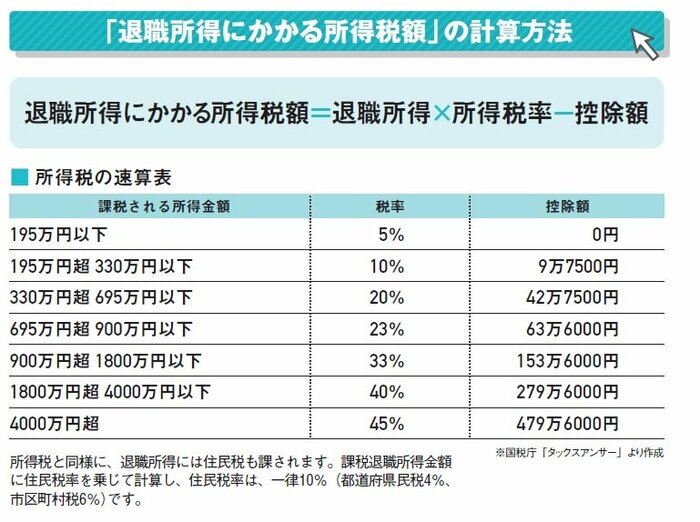 『定年前後のお金と手続き 2023年版』(扶桑社)より