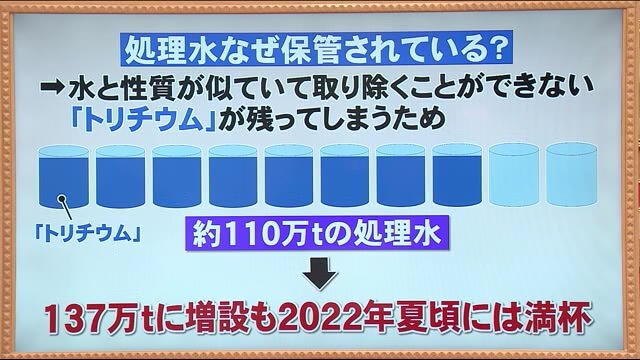 福島県が抱える問題《福島第一原発の処理水の処分方法》 菅新政権はどう考える?【福島発】