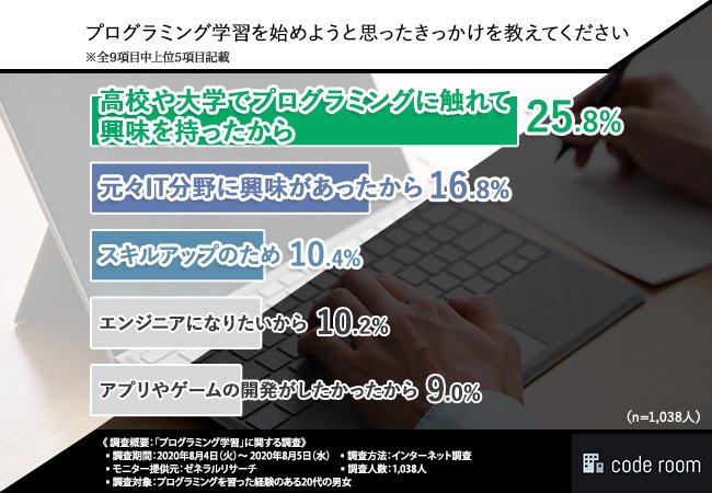 【プログラミング指導者必見!】20代の学習経験者に聞いて分かったプログラミング学習での壁とツールに欲しい機能とは…?