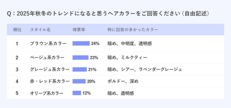 【2025年秋冬】現役美容師225名に調査!「トレンドヘアスタイル」「トレンドヘアカラー」