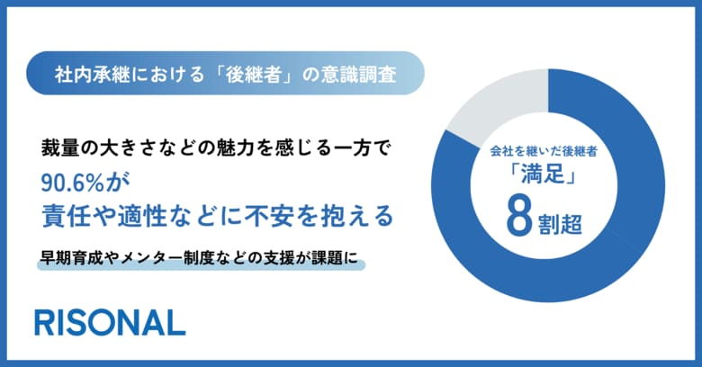 会社を継いだ後継者の8割超が、社内承継に「満足」。一方で9割以上が準備に不安を抱え、後継者育成・支援体制の不足が課題に。