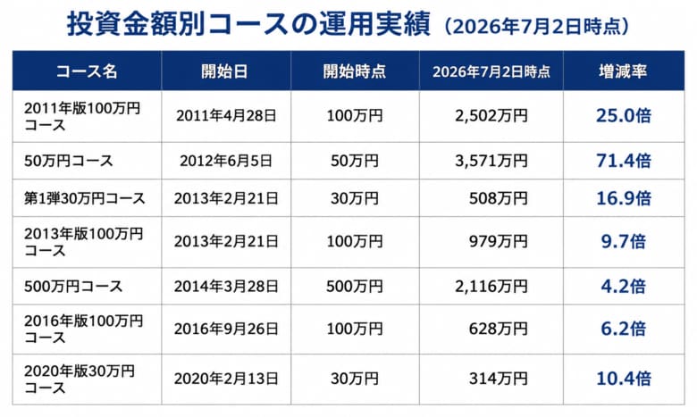 50万円が14年で3,571万円に成長。『日本株成功ナビ』全7コースの運用実績を初公開