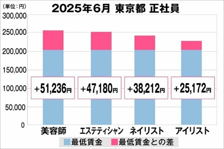 美プロ調べ「2025年6月 最低賃金から見る美容業界の給料調査」~東京版~