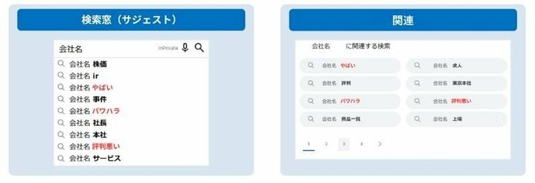 企業名の検索サジェストに「やばい」「怪しい」などネガティブワードが出るだけで最大80％が離脱【延べ6,020人調査】